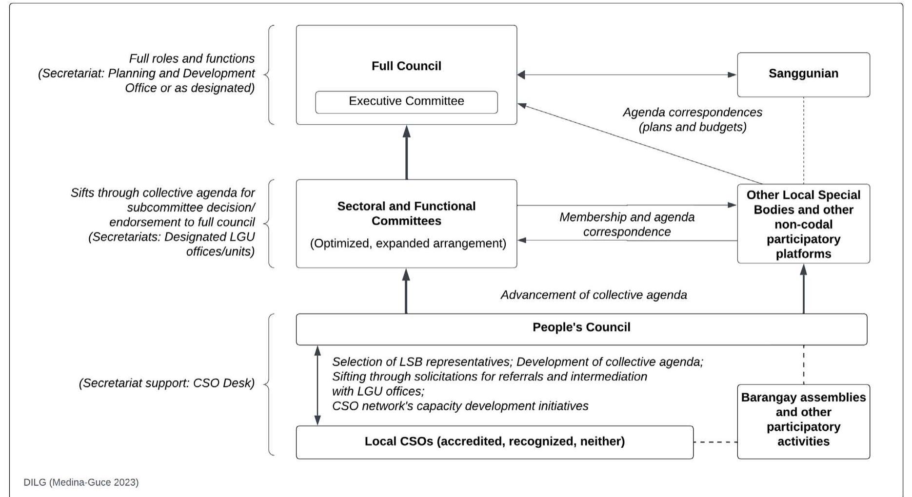 (PDF) Strategic Review of the Local Development Council (LDC ...