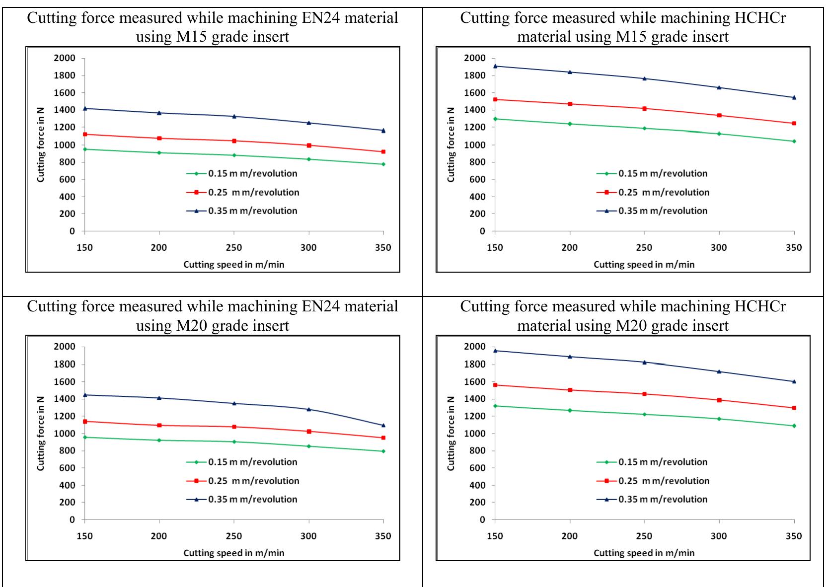 (PDF) Influence Of Machining Parameter On Cutting Force And Surface ...