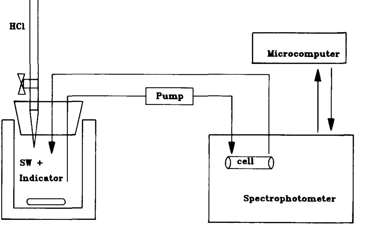 Fig. 2. Diagram of the spectrophotometric system used to determine the isosbestic point wave- length of each indicator. 
