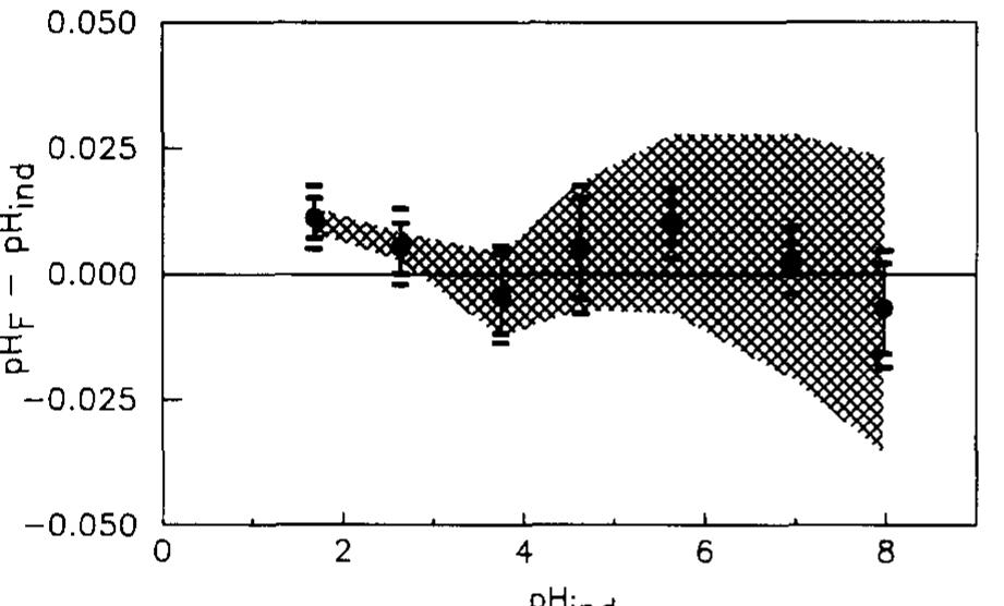 Fig. 4. Deviation between pH,,,4 and pH, as a function of pHing. The @ symbol is the deviation assuming the electrode slope is Nernstian. The shaded area represents the range of the deviation if the electrode slope is non-Nernstian by + 0.5%. Error bars are uncertainties due to measurement errors. Horizontal bars above the error bars represent the composite errors due to measurement errors and errors in pK,’. 