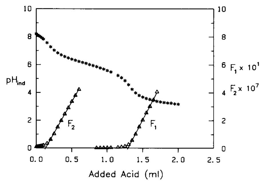 Fig. 6. Alkalinity titration of 0.927 kg of 35%o seawater with 1.656 m HC]. The pH was measured with the indicators phenol red (1.3 10-°® m) and bromocresol green (1.5 10~® m). F, and F, are the first and second Gran functions, respectively. 