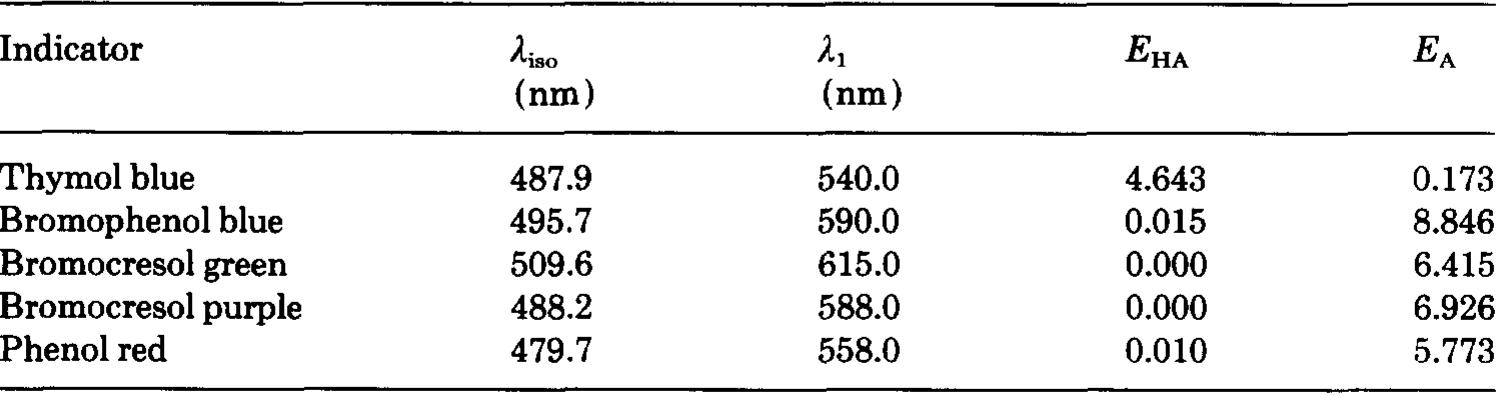 Values of /,,,, 41, Eys and E, for indicators in 35%o seawater at 25°C 