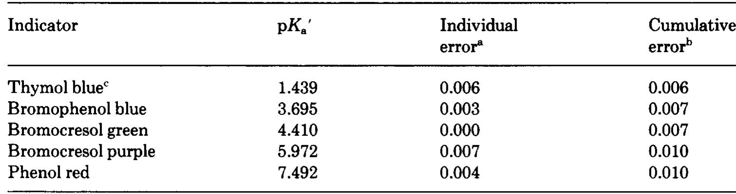 Values for the pK,’ of the indicators in 35%c seawater at 25°C 
