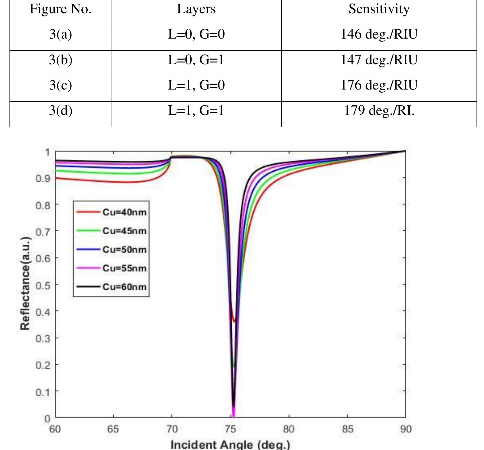 Table 2 Sensitivity Parameter for various combination of L and G  Fig.2 Thickness optimization curve for Cu layer 
