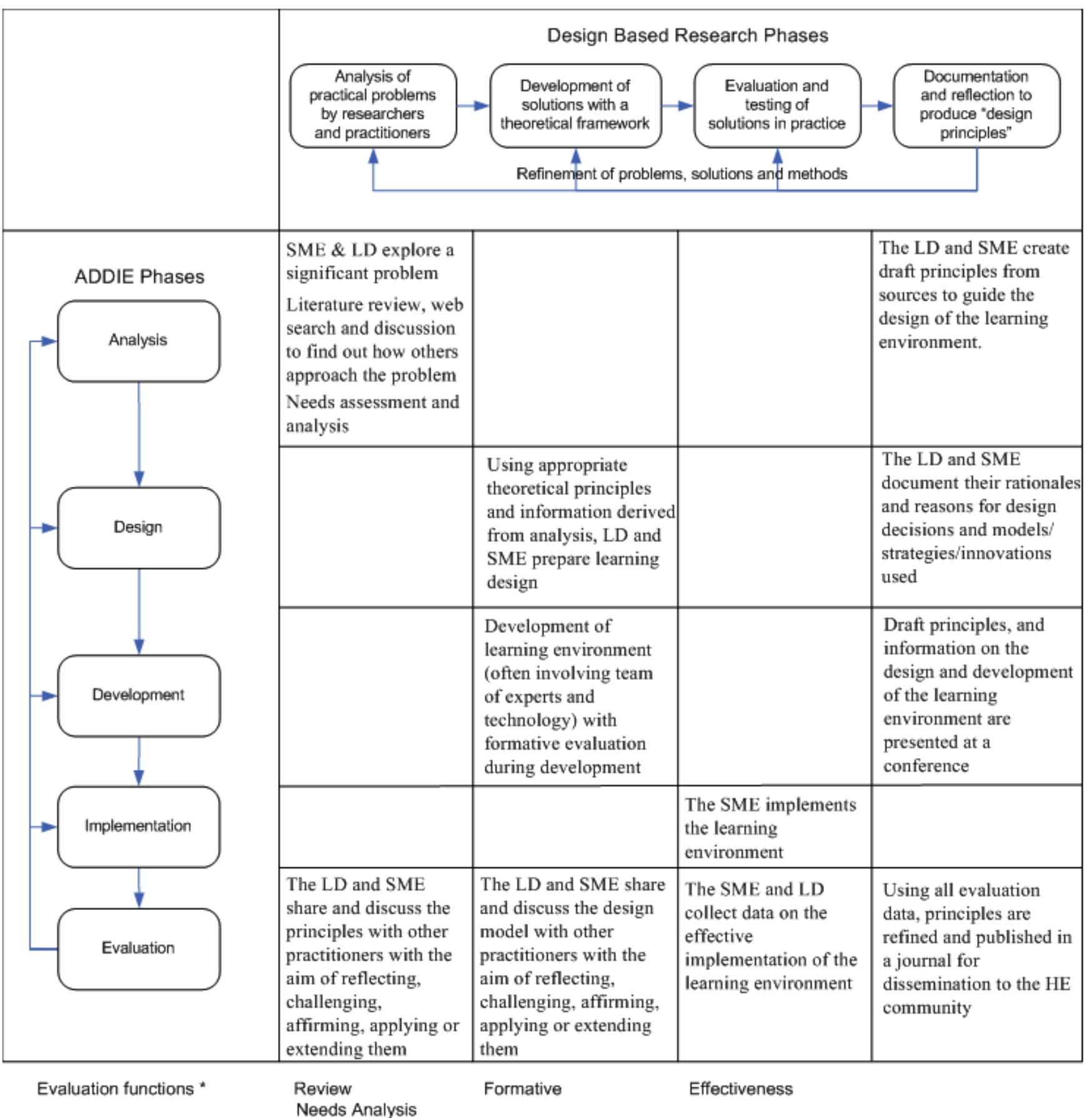 *Impact and maintenance evaluations are conducted only after a learning system has been operating as intended for a year or more  and valuable design principles for future practice. In Figure 1, we have mapped the phases of design-  based research against the generic stages of a learning design (the ADDIE phases), and the six evaluation functions described by Reeves and Hedberg (2003). 