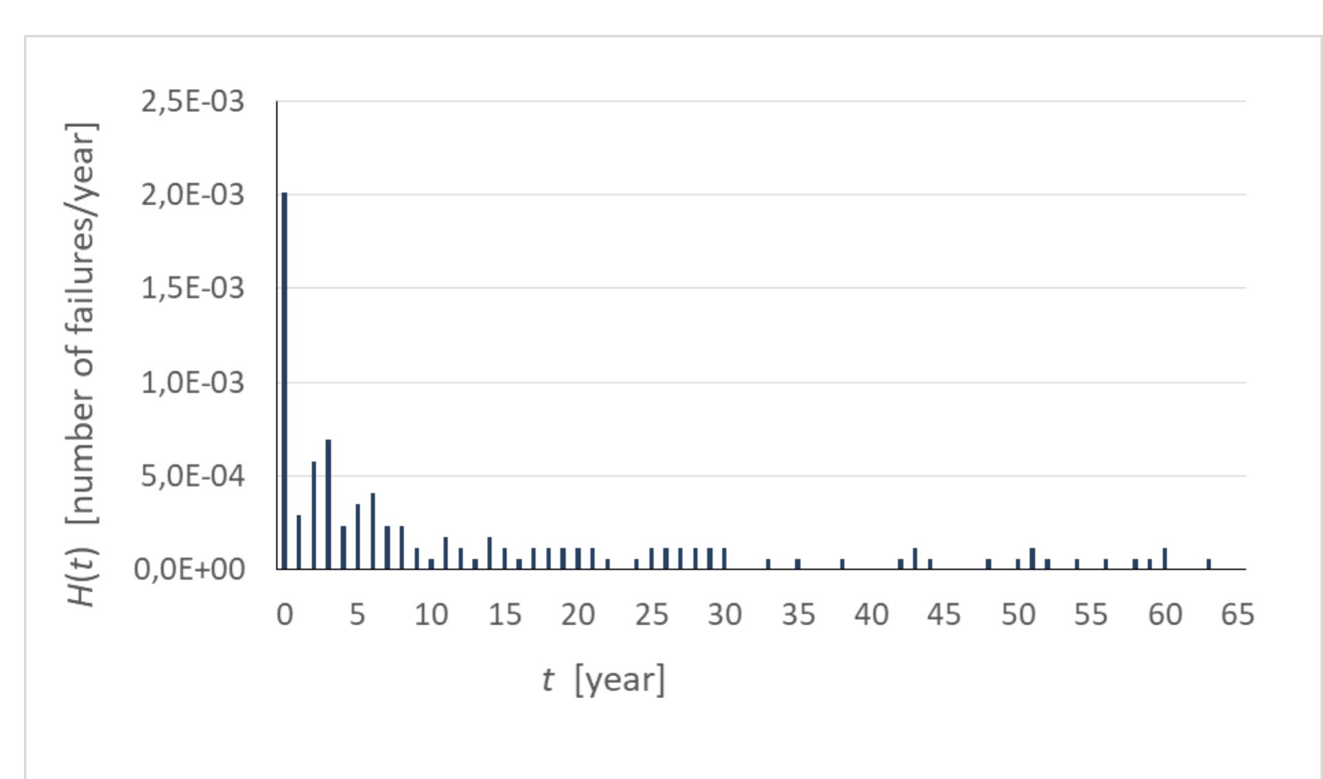 Hitogram Hazard (PDF) Mean time to failure of dams