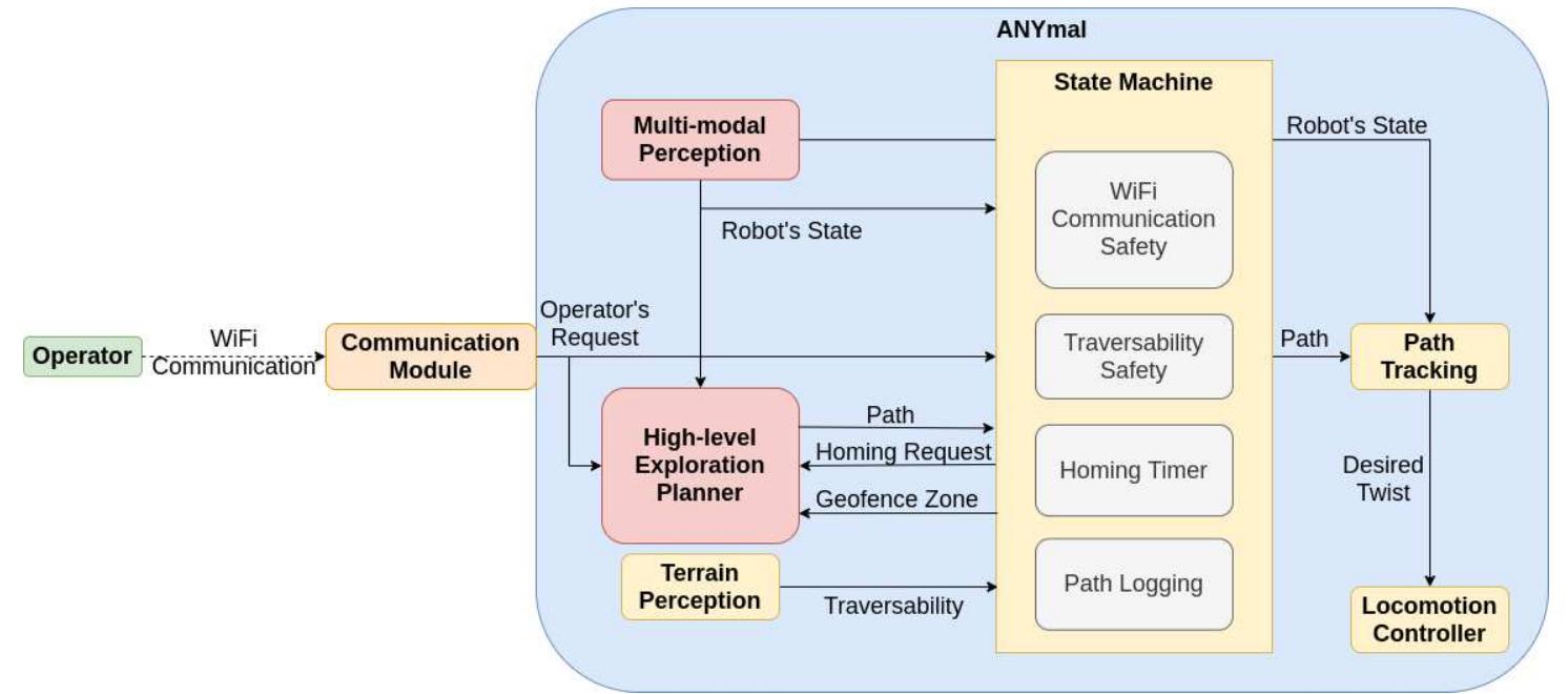 Schematic system overview of the main software modules on