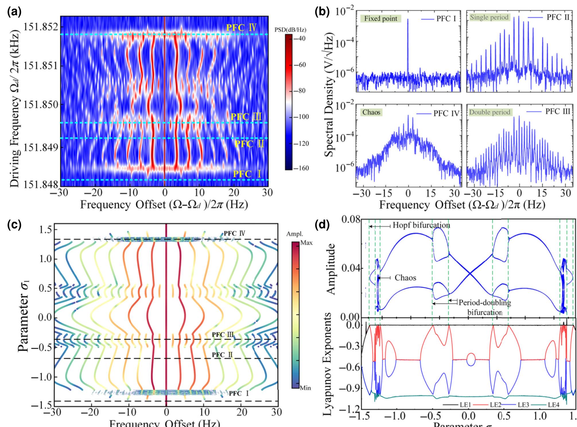 Comb Simulator (PDF) Generation and Evolution of Phononic Frequency Combs via Coherent ...