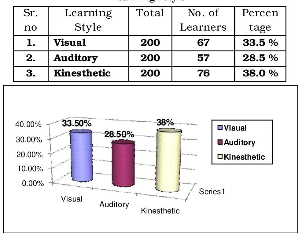 (PDF) Learning Style and Academic Achievement of Secondary School Students