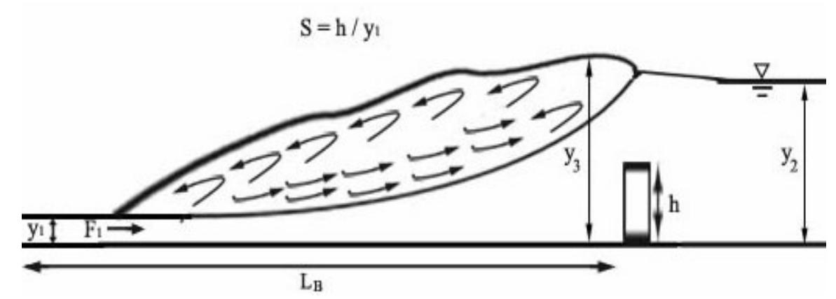 (PDF) Hydraulic jump in stilling basin with vertical end sill