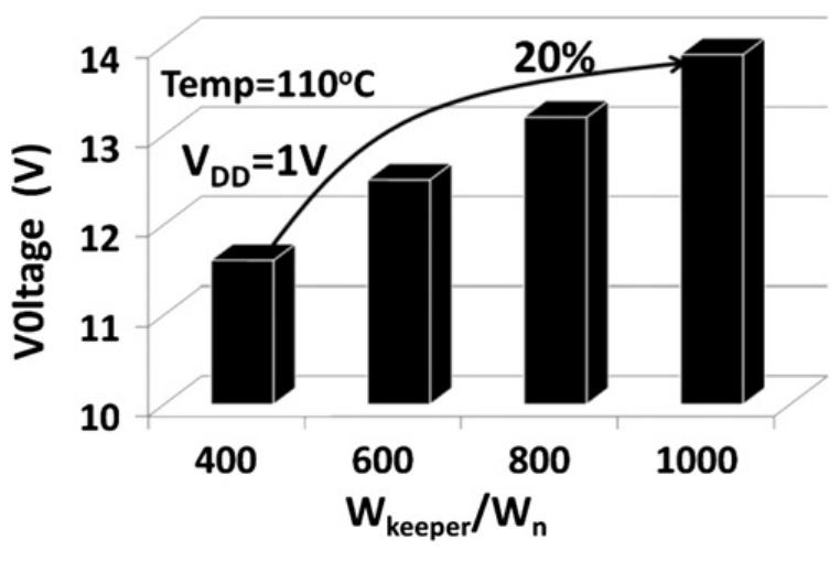Keeper Transistor Keeper sizing effect on power consumption.