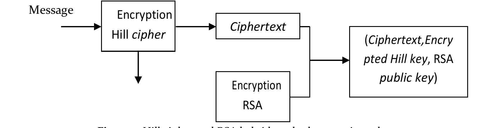 (PDF) Message Security Using a Combination of Hill Cipher and RSA ...