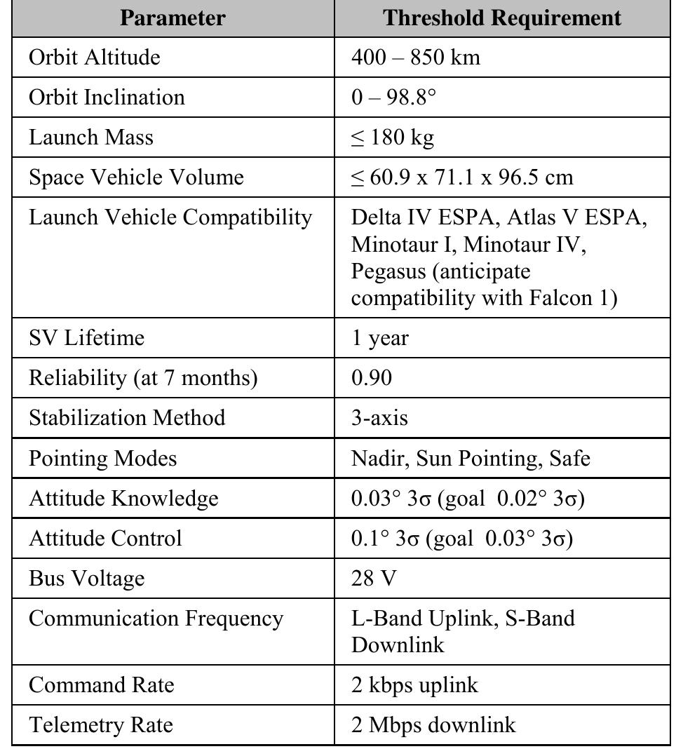 Stp Table (PDF) Department of Defense (DoD) Space Test Program (STP) Payload ...