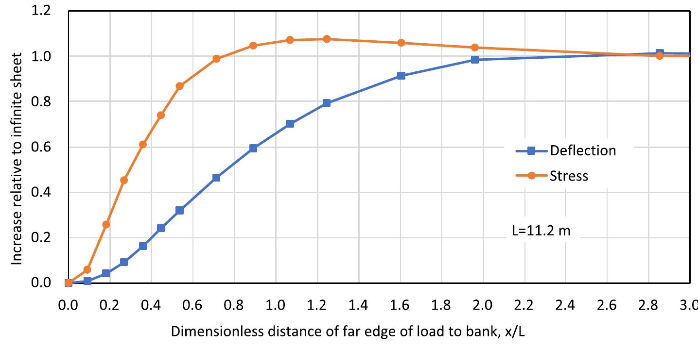 Deflection Bank (PDF) Special considerations for the design of ice platforms
