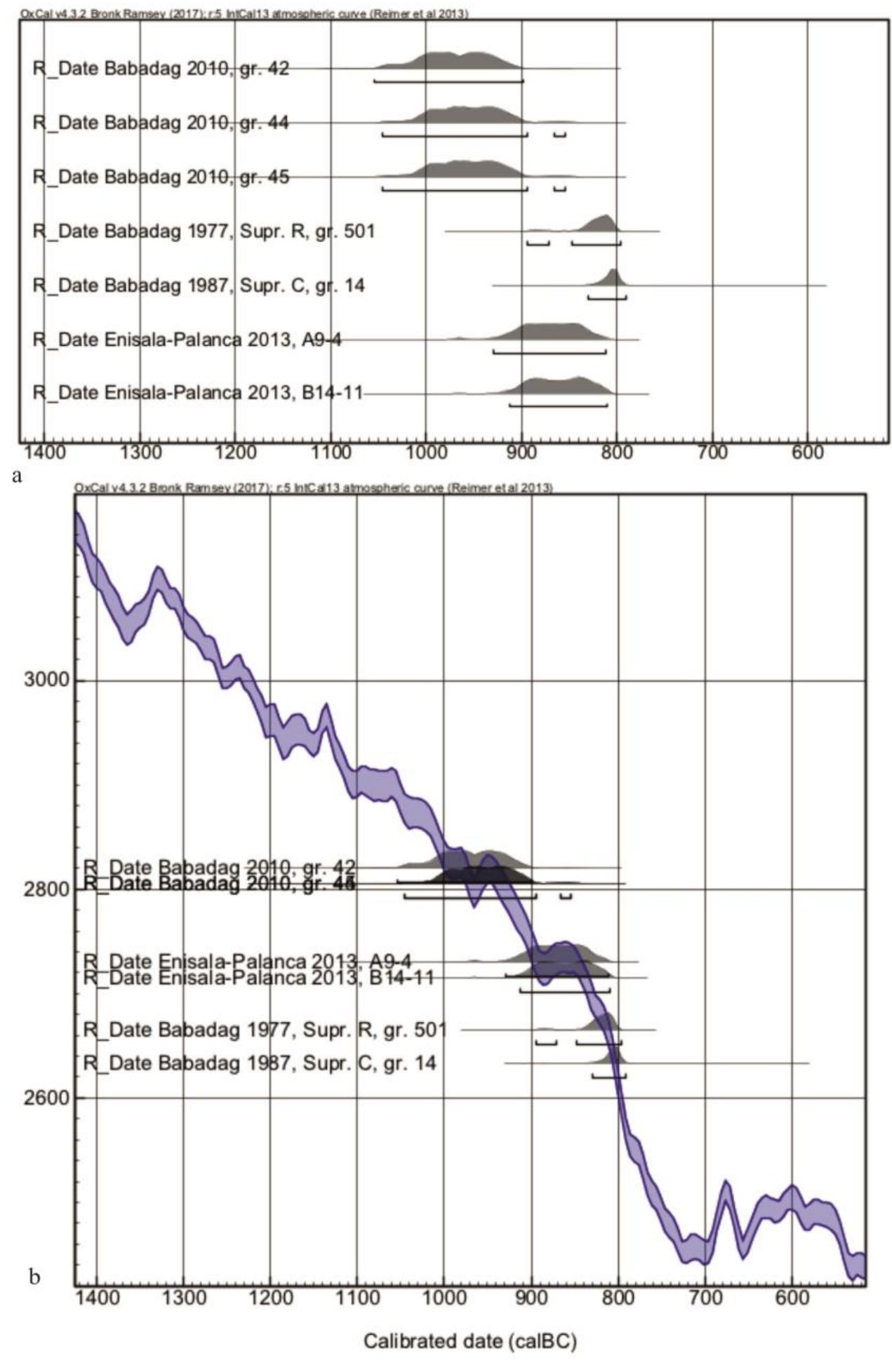 Fig. 11. The modelling of the '4C data from Babadag and Enisala.  A Travel Back in Time. The Babadag-Enisala Area at the Beginning of 1st Millenium BC 