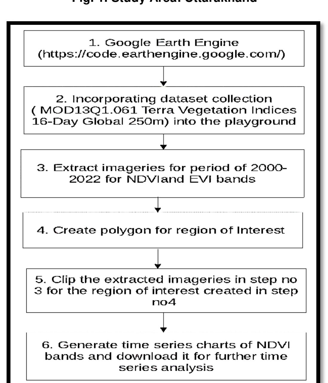 Ndvi and evi time series dataset for uttarakhand region