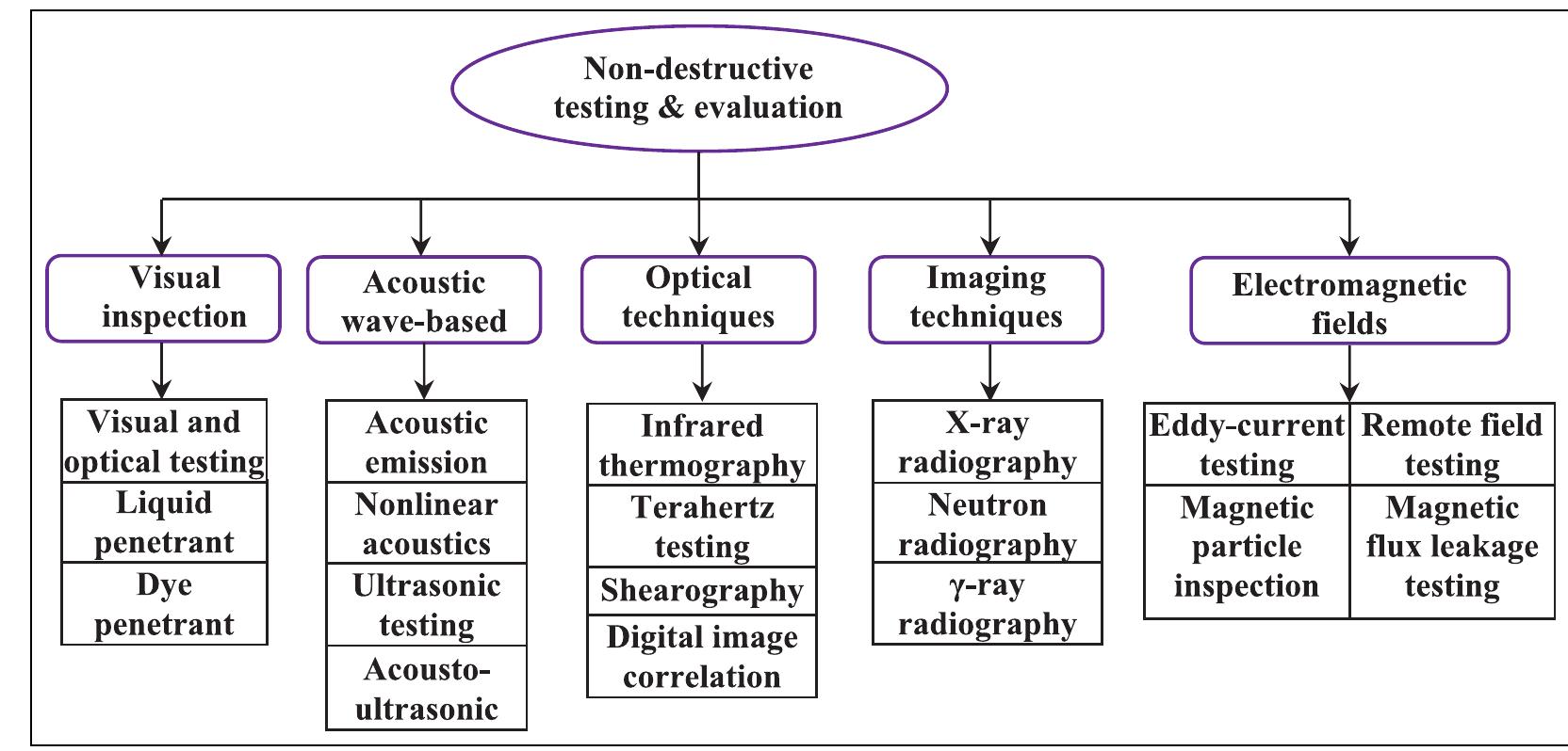 (PDF) Non-destructive testing and evaluation of composite materials ...