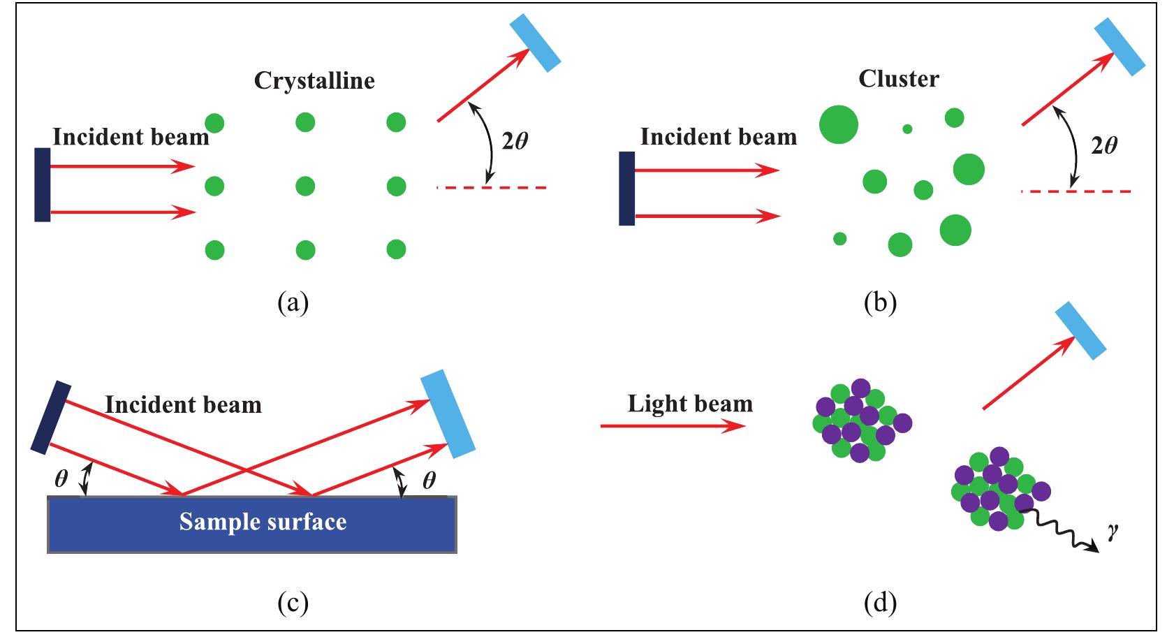 I 1. schematic of synchrotron and neutron measurement