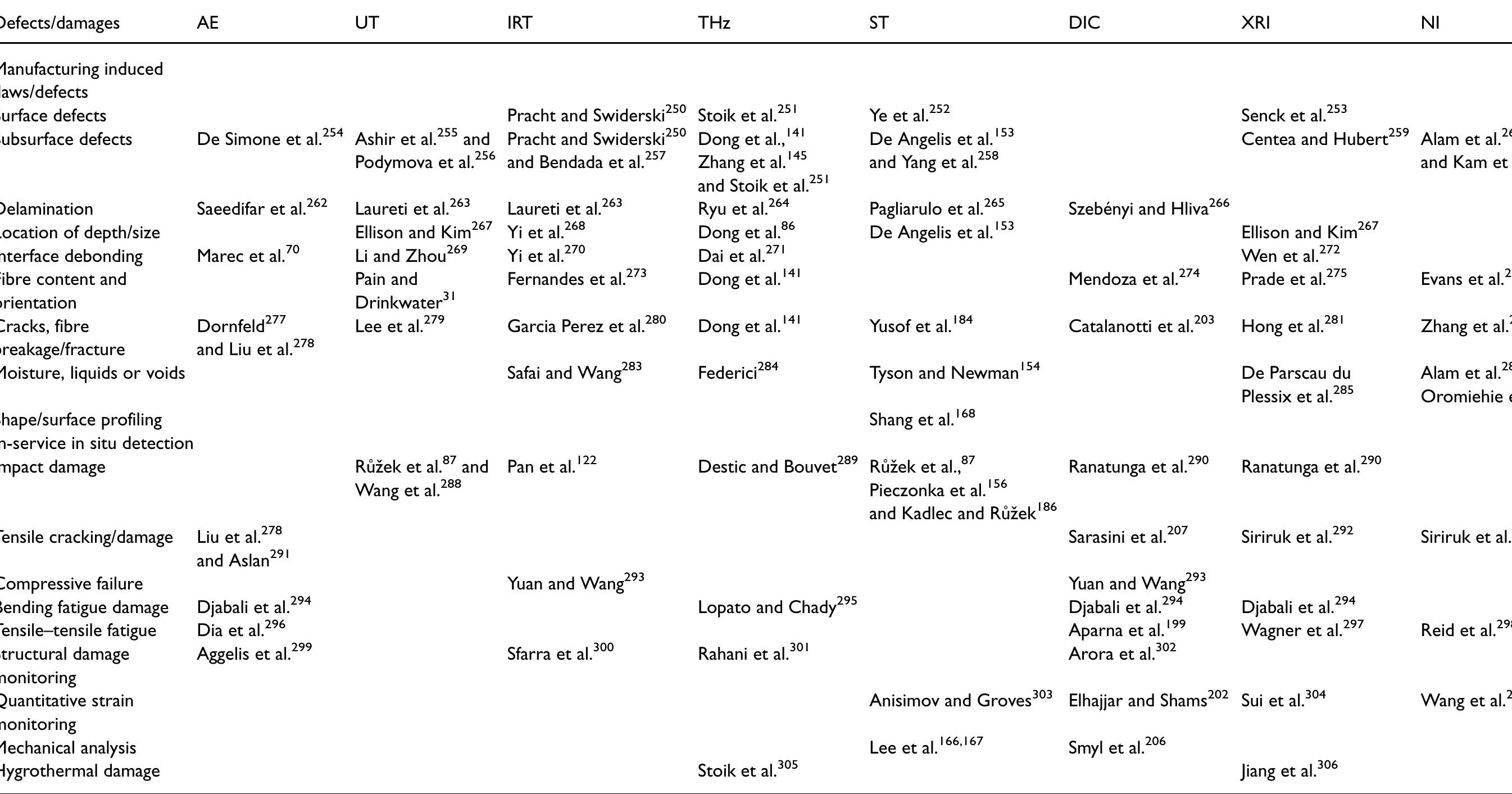 Table 11 - from Non-destructive testing and evaluation of