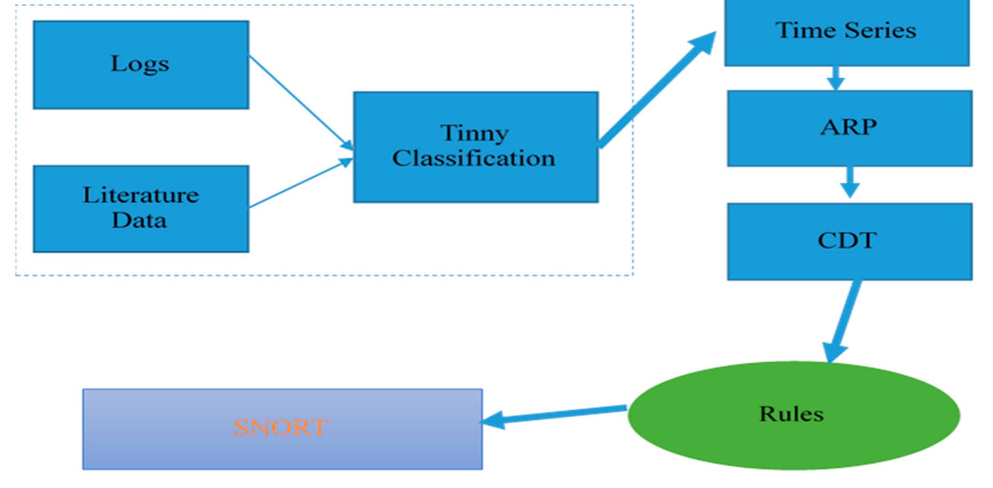 (PDF) Machine Learning for APT Detection