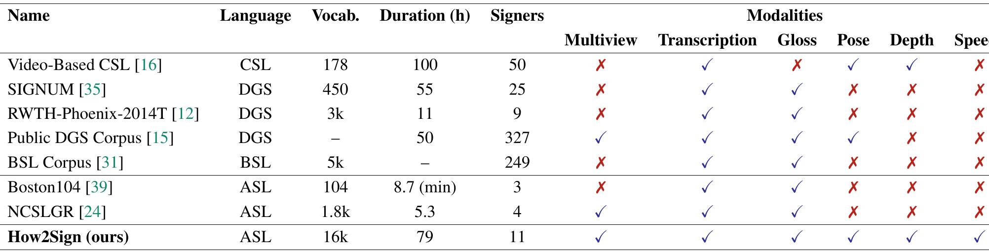 (PDF) How2Sign: A Large-scale Multimodal Dataset for Continuous ...