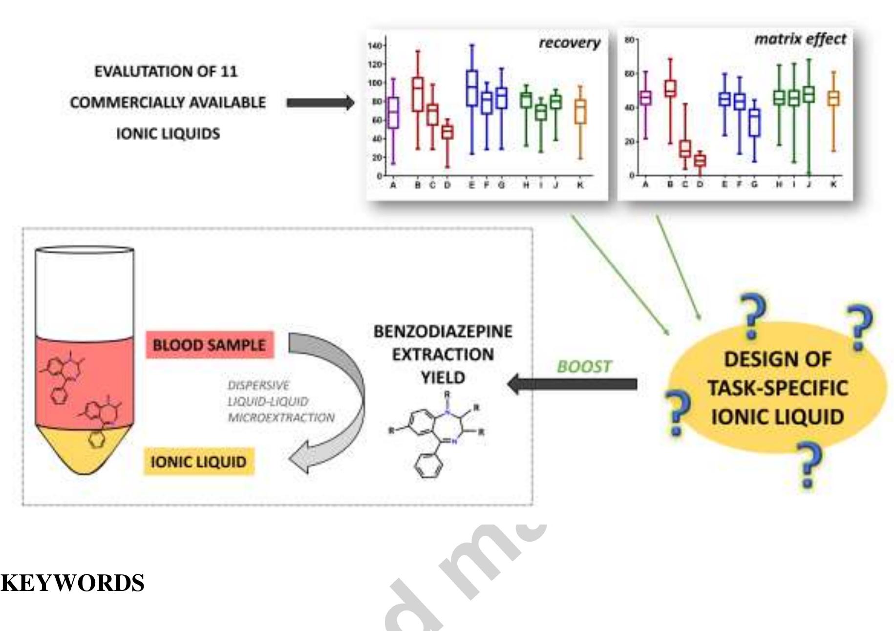 Tailored ionic liquids; Liquid-liquid microextraction; Benzodiazepines; LC-MS/MS 