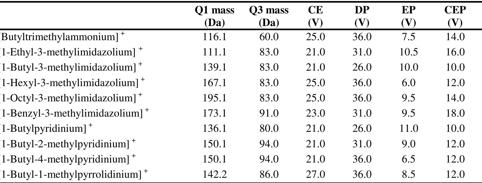 CE: collision energy; DP: declustering potential; EP: entrance potential; CEP: collision cell entry potential. The  collision cell exit potential (CXP) was set at 4.0 V. MS settings were determined by direct infusion of an IL dilution 1/100,000 v/v in methanol.  MRM transitions and other compound-dependent MS settings for each IL cation.  Table 1. 