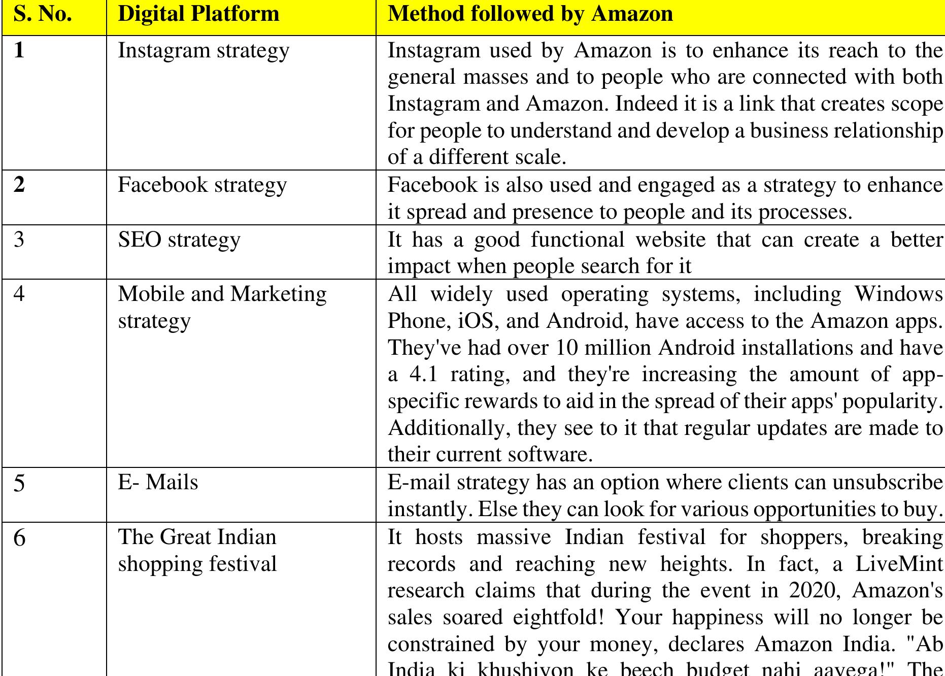 (PDF) Competitive Digital Strategic Model of Amazon - A Case Study Analysis