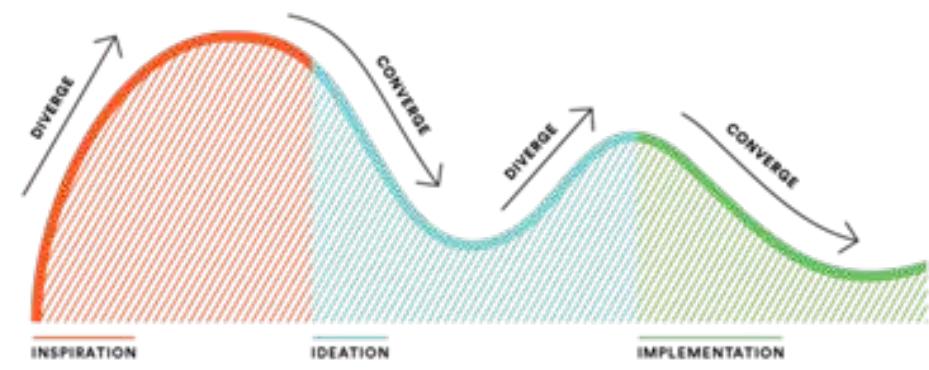 (1): phases of human-centered design (ideo.org, 2018) 2.3