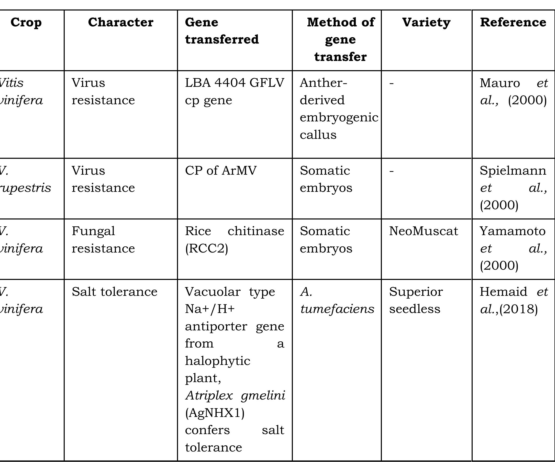 Table 15 - Physiology of viviparous seed germination.