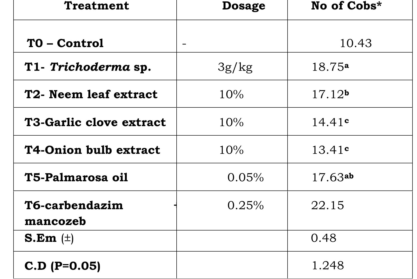 Table 21 - from Physiology of viviparous seed germination.