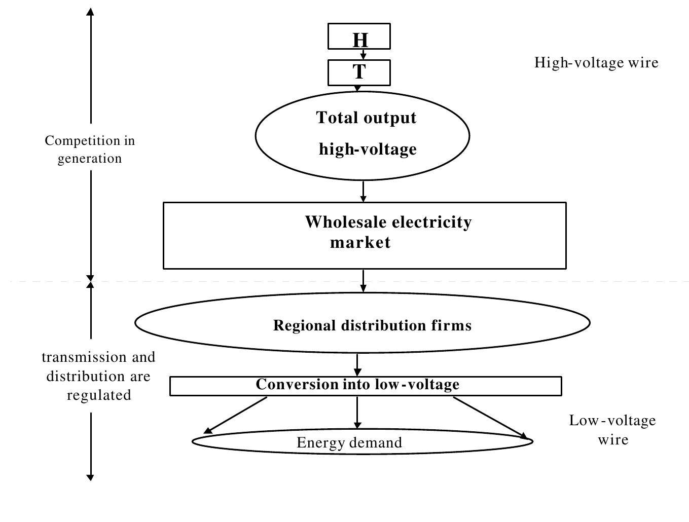 Fig 1: The new structure of electricity industry.  COURNOT CLOSED-LOOP GAME 
