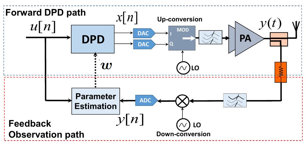 Direct Dpd Learning (PDF) Dynamic Selection and Estimation of the Digital Predistorter ...