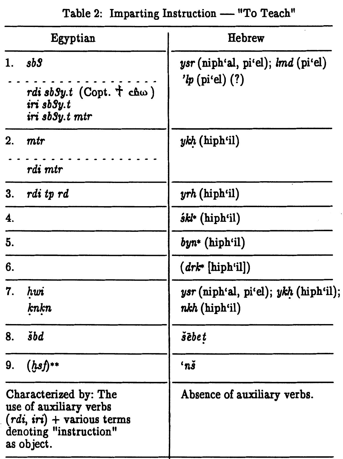 * In the corpus under study no exact semantic equivalent has been found for these terms in the Egyptian language.  ** The verb appears only once in a didactic context in the present corpus ((Ptahhotep 495); ‘ns, its Hebrew equivalent, appears 5 times in Prov., which constitute half of its occurrences in the Bible. 