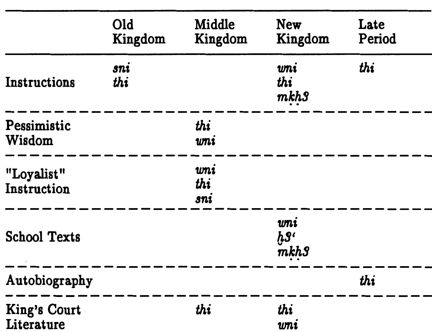 Distribution of Verbs Belonging to the Semantic Field of Neglect and Abandonment of Learning in Egyptian 