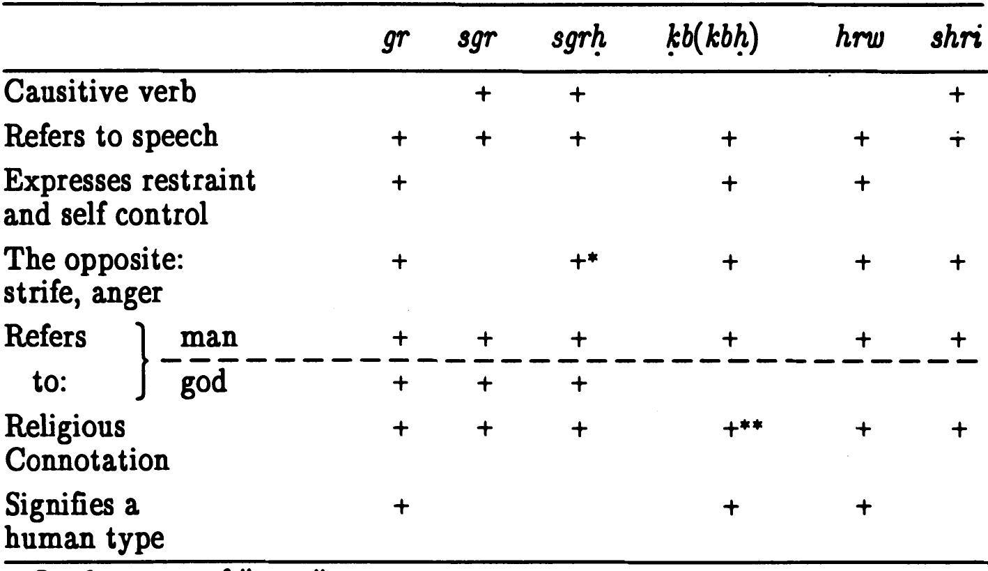 (4) Table 7: Semantic Definition of the Egyptian Terms Relating to the Field of Quietness, Calmness, Coolness 