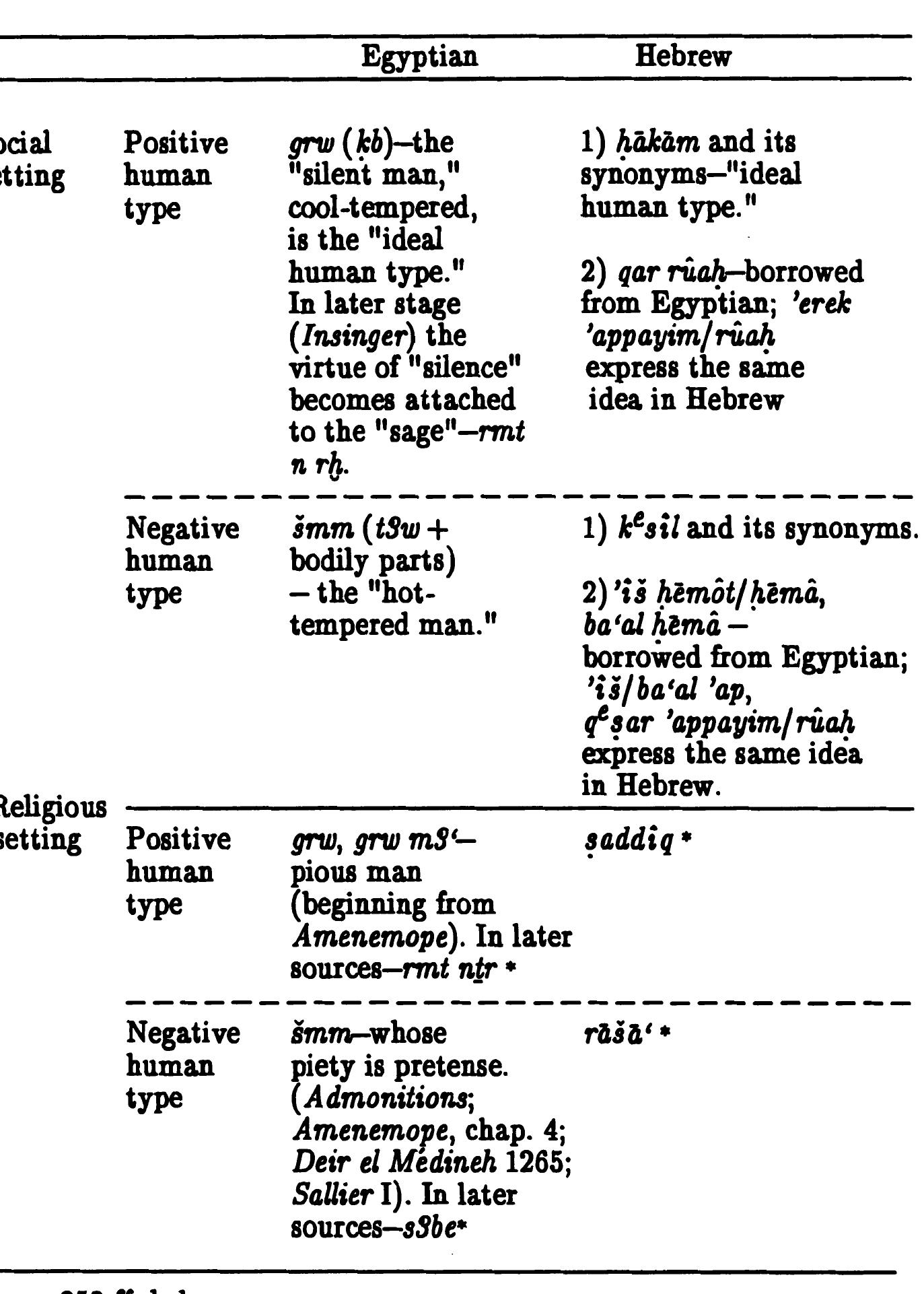 Table 8: The "Silent Man" and the "Heated Man" in Egyptian and Biblical Wisdom 