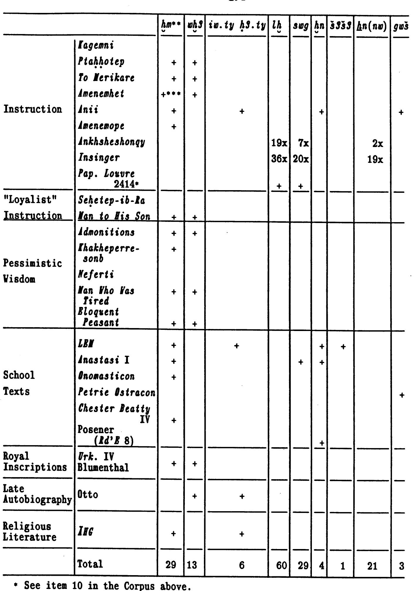 Table 10: Distribution of Terms Relating to the Semantic Field of Foolishness in Egyptian 