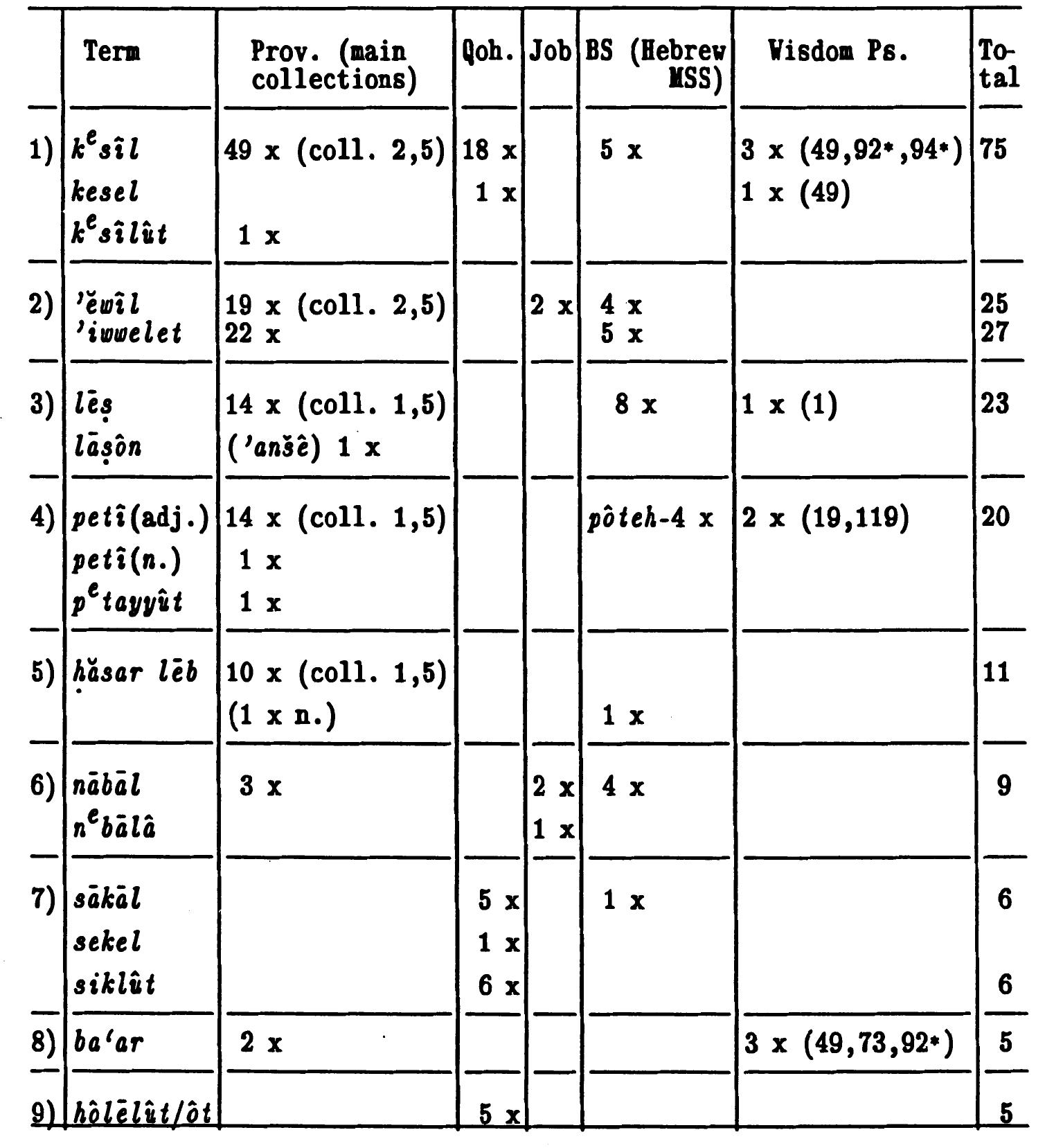 | Psalm with wisdom features (Whybray, see Corpus n. 17, above). 