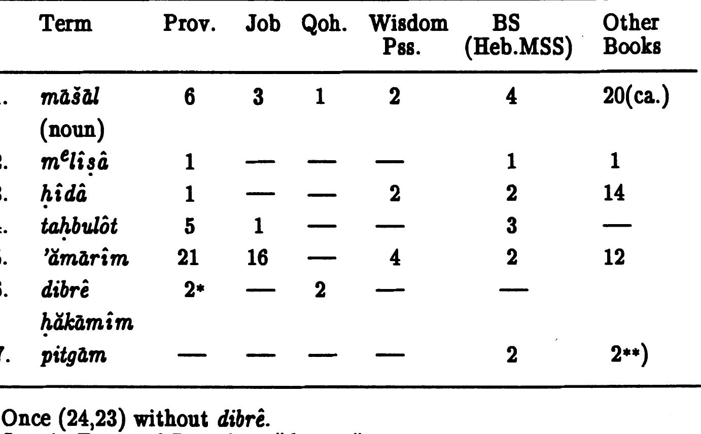 Table 15: Distribution of Words Denoting "Wisdom Sayings" in the Biblical Wisdom Books (and Ben Sira) 