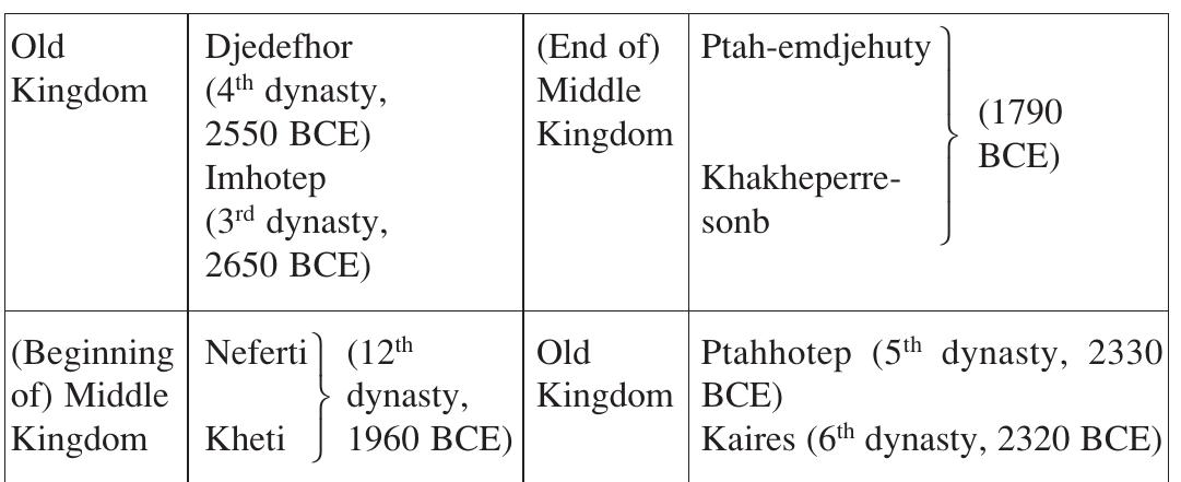 All the persons listed here, except for one, namely Ptah- emdjehuty, are known as authors (fictitious or real) of wis- dom compositions who lived at the time of the Old and Mid- dle Kingdom (c. 2500-1800 BC). They appear in pairs and  are arranged cross-wise, according to the periods of their activity.  The list is headed by sages known to be the oldest in the Egyptian tradition: Djedefhor, the son of King Khufu, of the 4" dynasty, famous as the builder of the Great Pyramid. Although only a remnant of the wisdom instruction attributed to him has survived, he plays an important part in the “Tales of Wonder” (Pap. Westcar)'>) and is known from other sources too as having been active in the literary sphere.'°) His colleague, Imhotep, is known as the architect of King Djoser of the 3" dynasty, and as the builder of the Step Pyramid at Saqqara. In the Egyptian tradition Imhotep won renown as a brilliant sage, even though to date no instruction ascribed to him has been discovered.'”) As an extraordinarily gifted sage he appears in the inscription from the island of Sehel, south of Egypt, which is from the Ptolemaic period but seemingly based on an ancient version. The inscription tells of seven years of famine in Egypt and the salvation of the land by Imhotep, the king’s wise counselor, whose function was strik- ingly similar to that fulfilled by Joseph in similar circum- stances in Egypt (Genesis 41:6-47). 