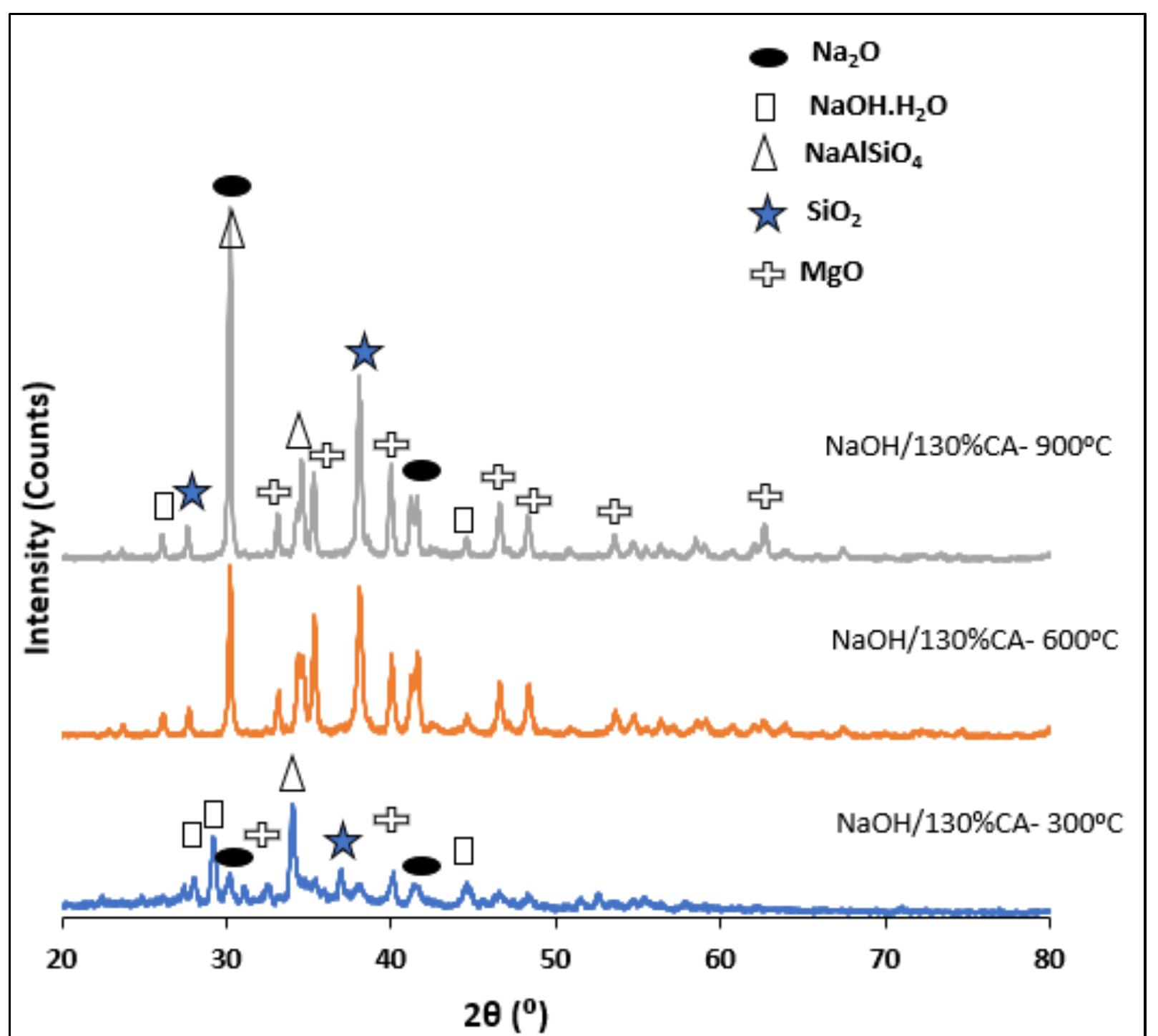 An Inconsistent Increase Ftir spectra of different ca loading wt.% on base catalyst: