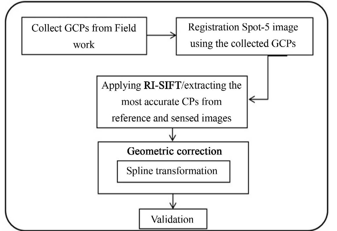 (PDF) Geometric Correction Analysis of Highly Distortion of Near ...