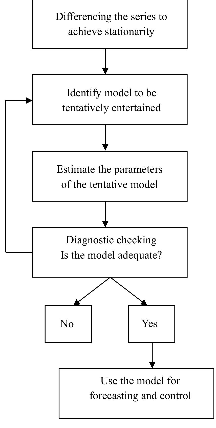 Fig.1. The Box-Jenkins Methodology for ARIMA Models  Minitab software is used for the identification of SARIMA models. The flowchart for constructing the models is presented in Fig.1. Further explanation regarding the steps can be found in (Maddala, 2002). 