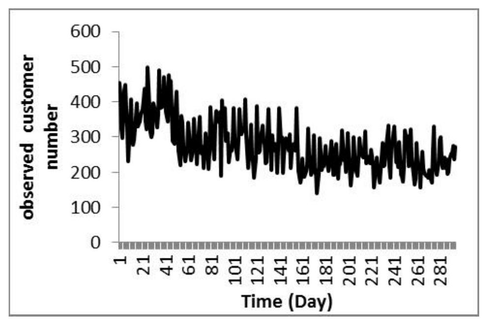 Fig.2. Time Series Plot of the Observed Data over Time  Data collected from June 2, 2014 to July 17, 2015 is used to identify the forecasting models. The total number of customers during that period is 77379 with a daily average of 262. Fig.2. shows the time series plot of the observed (original) data which is used to evaluate patterns and behavior in data over time. Fig.2. shows that there is a regularly repeating pattern of highs and lows related to the days of the week, which imply seasonal and trend effects. 
