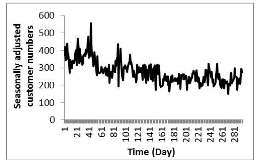 from the observed data, the resulting values are called the 'seasonally adjusted’ data. For a multiplicative model, the seasonally adjusted values are obtained by using the formula Y/(axb)), where a and 6 denote the seasonal index and correction factor, respectively. Following these procedures, the graph of seasonally adjusted data, which is shown in Fig.3., is obtained.  Fig.3. Time Series Plot of the Seasonally Adjusted Data over Time 