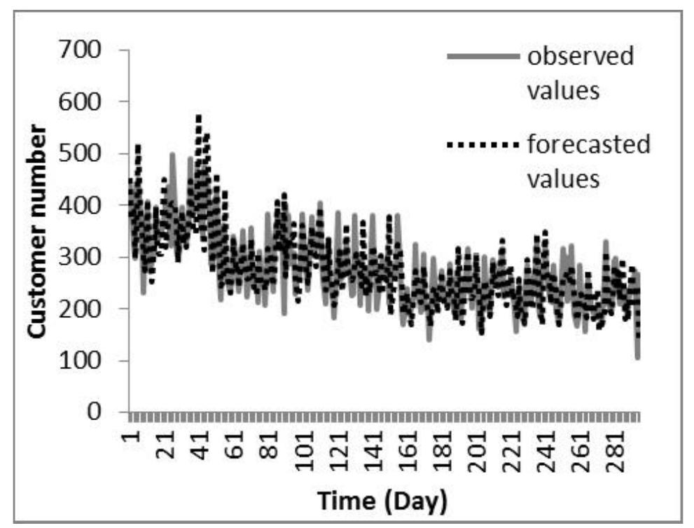 Fig.4. Observed and Forecasted Values Obtained by the Multiplicative Method  The third step is constructing a trend equation. The parameter of the equation is estimated by the least square estimation method. Then, the trend values (T) can be obtained by using this equation. The trend component is removed from the data set by dividing the seasonally adjusted data by trend values (/Y/(a*b)//T). Finally, some alpha values are calculated to remove the cycling component. In this study, the alpha values ranging from 0.1 to 0.9 with an interval of 0.1 are taken into consideration and the optimum value of alpha was determined as 0.9. The forecasted values according to the multiplicative method are obtained through this procedure and are given in Fig.4. 