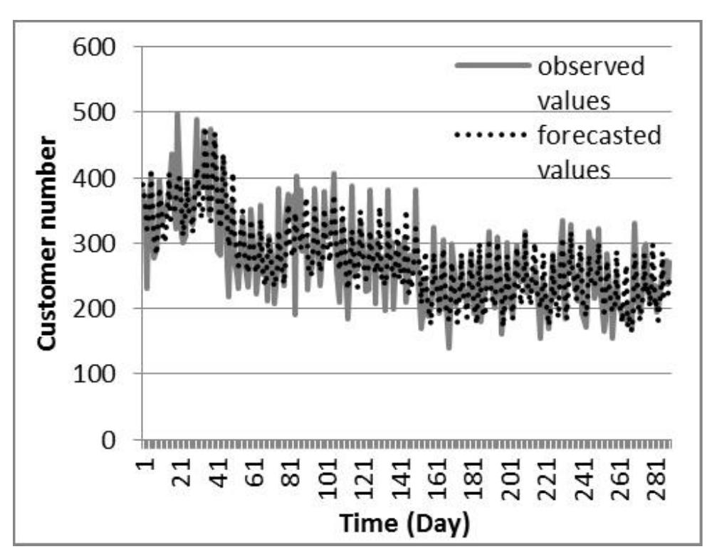 Fig.5.b. The PACF of the Residuals  Fig.6. Observed and Forecasted Values Obtained by the Box- Jenkins Method 