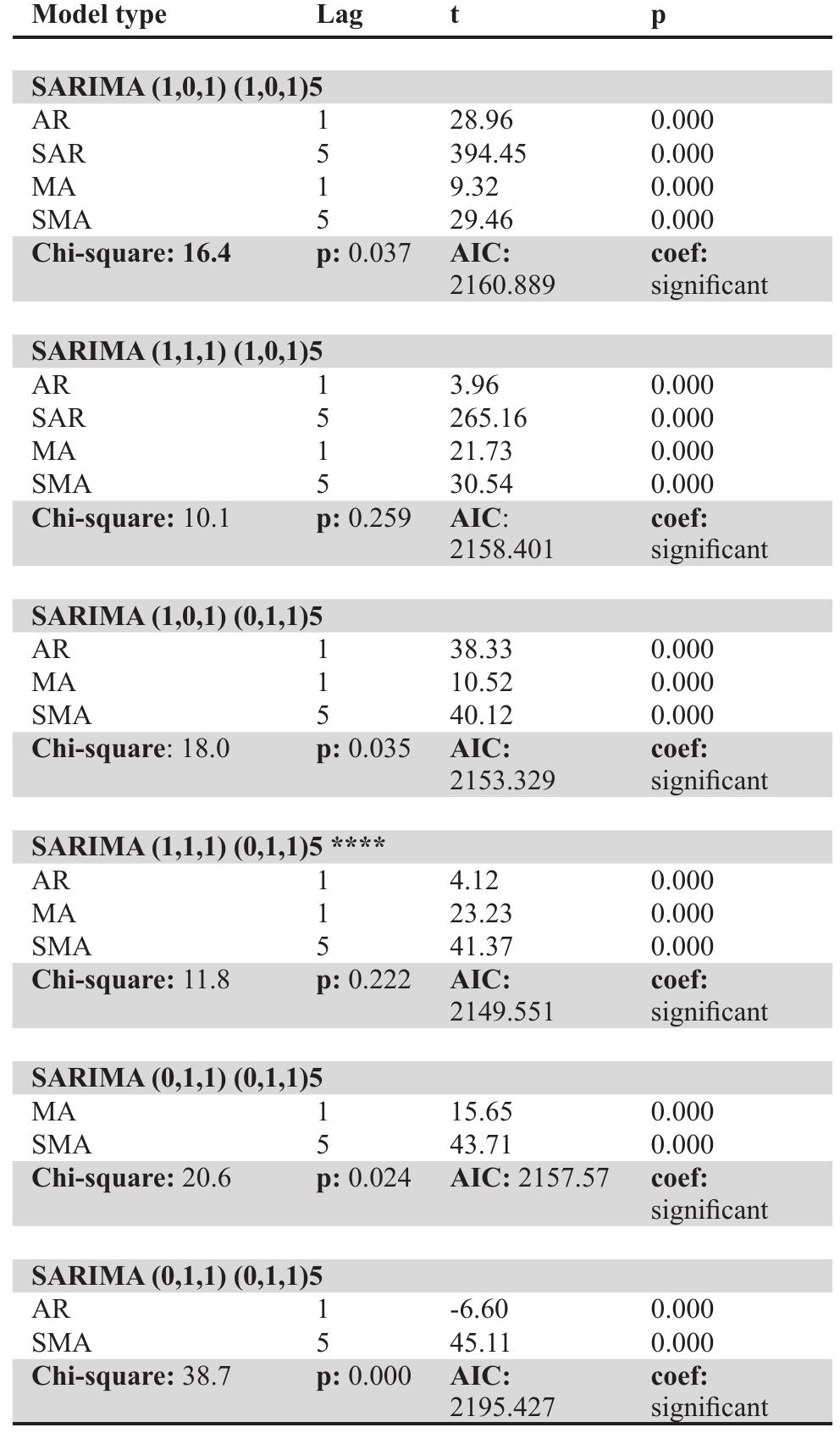 Table 1. The Adequacy and Performance of the SARIMA Models  The residual analysis was conducted to the SARIMA (1,1,1) (0,1,1); model. The ACF and PACF of residuals are shown in Fig.5.a and 5.b. It should be noted that the standardized residual reveals that the residuals 