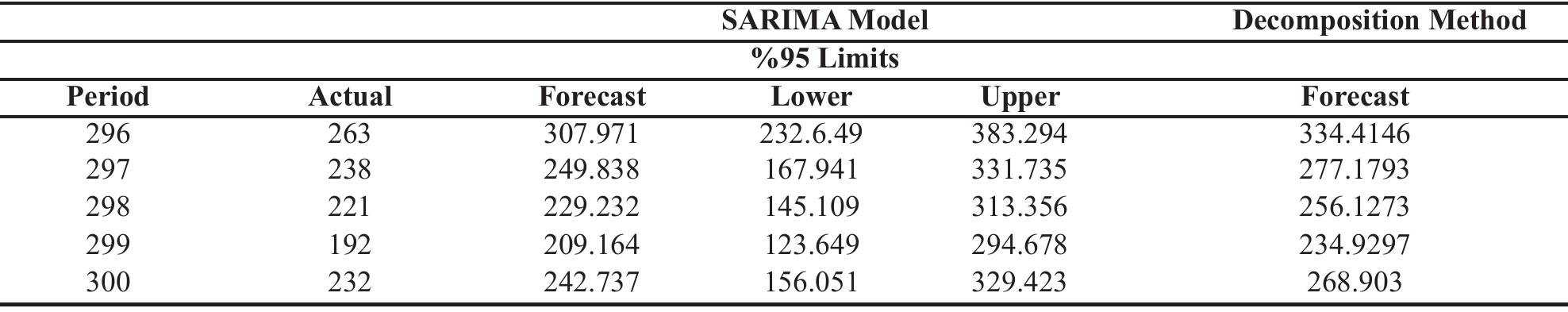 Table 2. Forecasted Values of the Next 5 Term Customer Number  